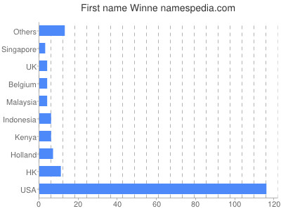 Given name Winne