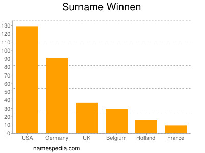 Surname Winnen