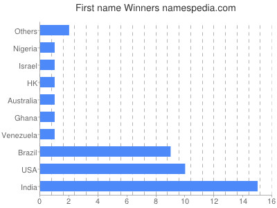 Given name Winners
