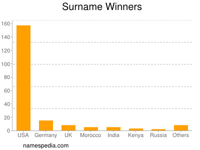 Surname Winners