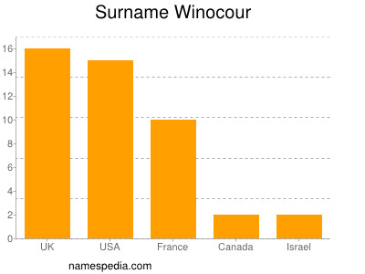 Surname Winocour