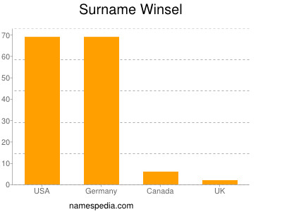 Surname Winsel