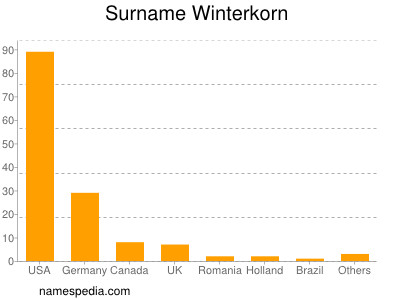 Surname Winterkorn