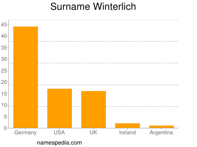Surname Winterlich