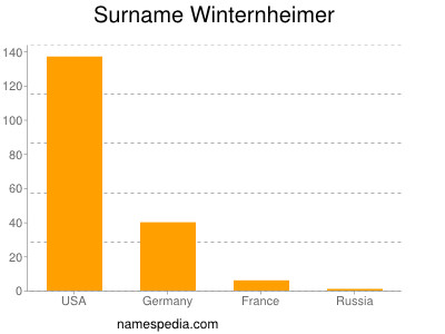 Surname Winternheimer
