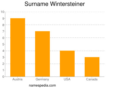 Surname Wintersteiner