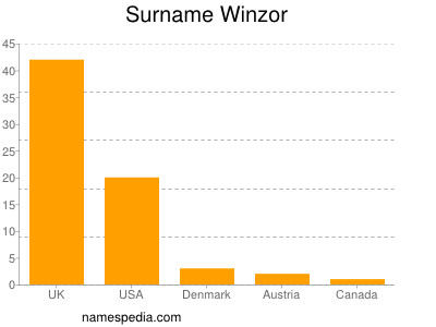 Surname Winzor
