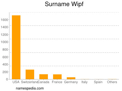 Surname Wipf