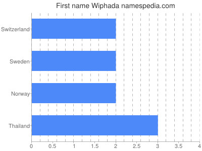 Given name Wiphada