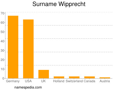 Surname Wipprecht