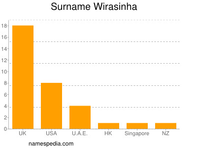 Surname Wirasinha