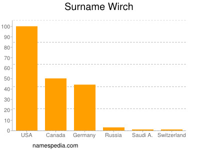 Surname Wirch