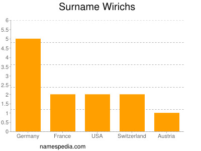 Surname Wirichs