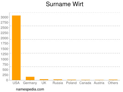 Surname Wirt
