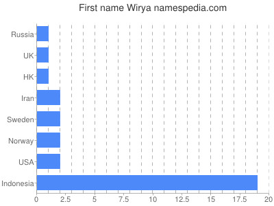 Given name Wirya