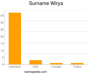 Surname Wirya