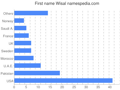 Given name Wisal