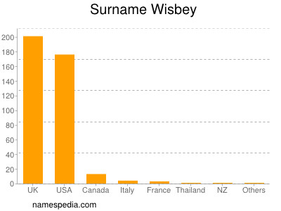 Surname Wisbey