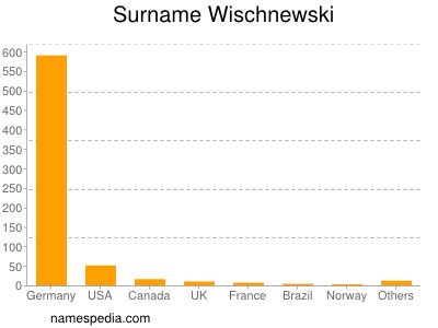 Surname Wischnewski