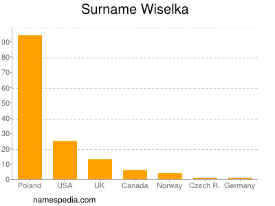 Surname Wiselka