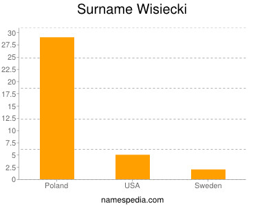 Surname Wisiecki