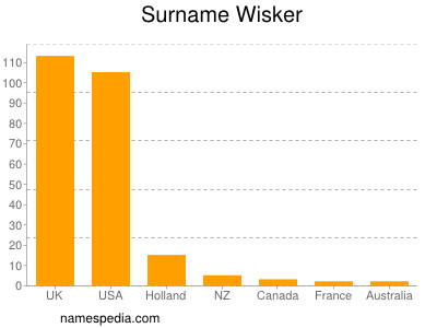 Surname Wisker