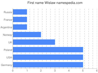Given name Wislaw