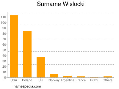 Surname Wislocki