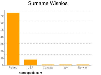 Surname Wisnios
