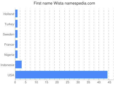 Given name Wista