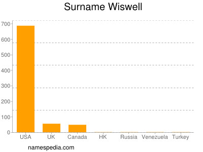Surname Wiswell
