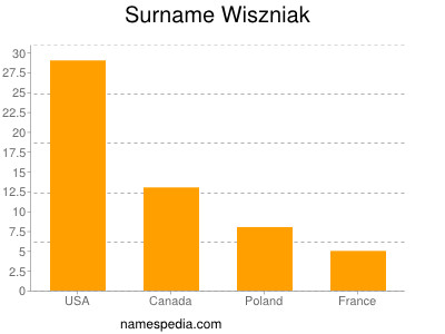 Surname Wiszniak