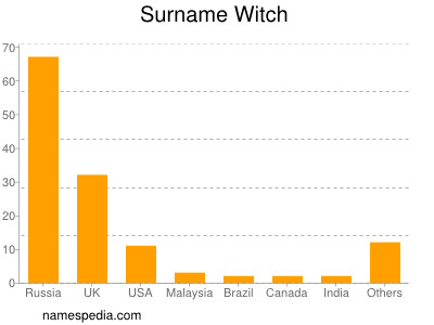 Surname Witch
