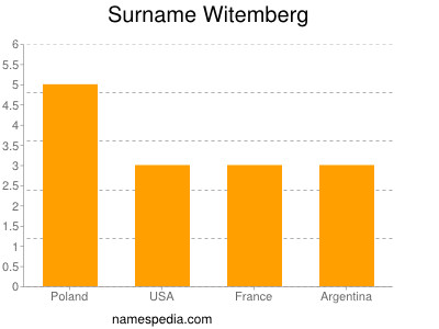 Surname Witemberg