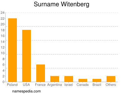 Surname Witenberg