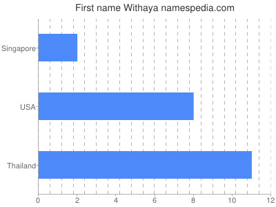 Given name Withaya