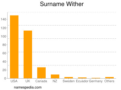 Surname Wither