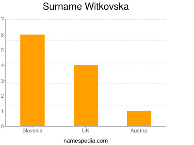 Surname Witkovska