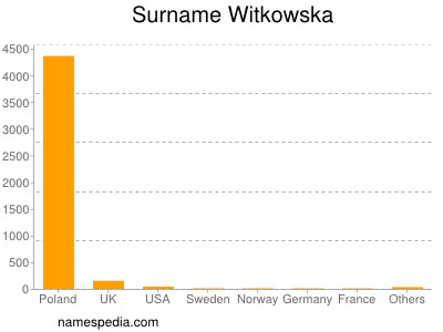 Surname Witkowska