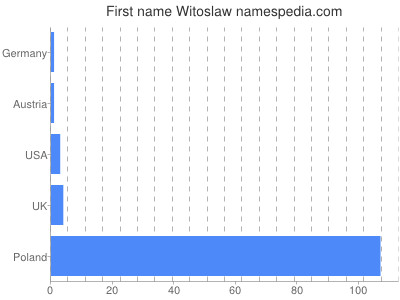 Given name Witoslaw