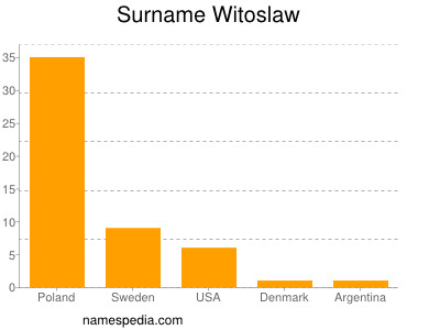 Surname Witoslaw