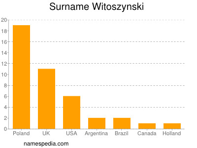Surname Witoszynski