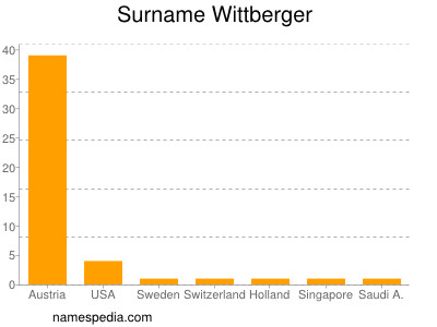 Surname Wittberger