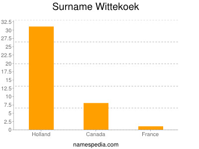 Surname Wittekoek