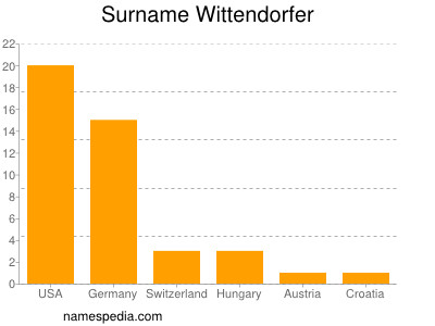 Surname Wittendorfer