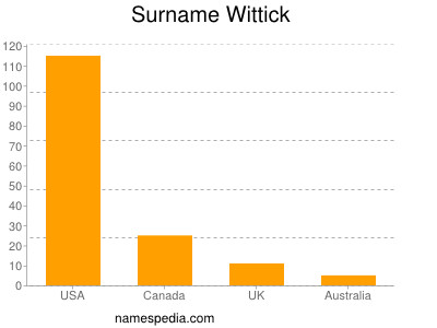 Surname Wittick
