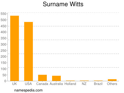 Surname Witts