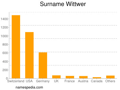 Surname Wittwer