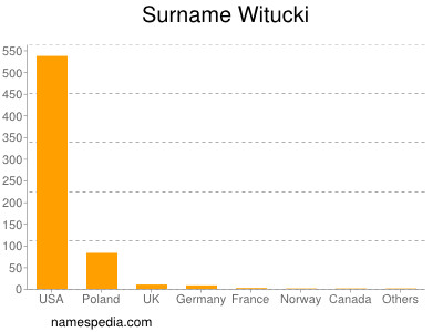 Surname Witucki