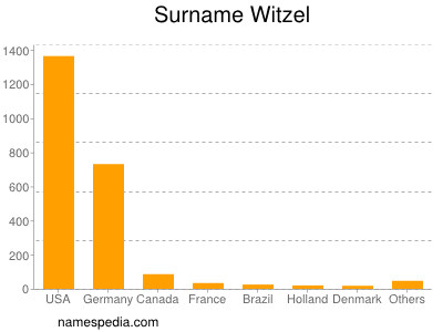 Surname Witzel